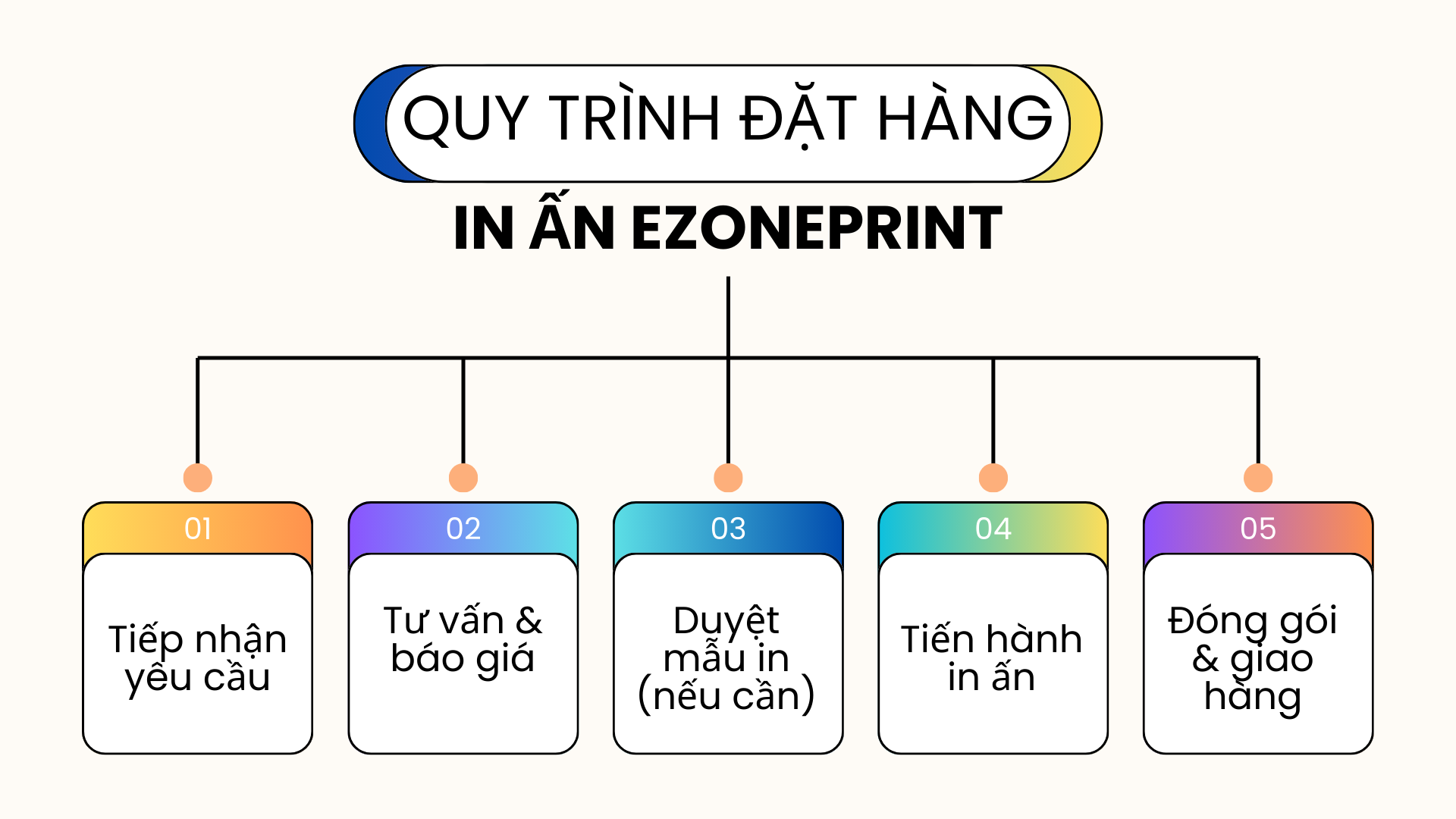 quy trình đặt hàng tại ezoneprint